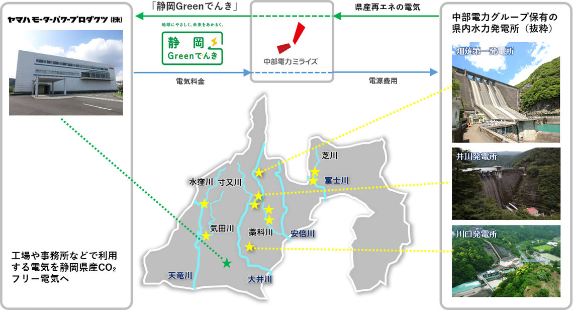 CO₂フリー電気（静岡Greenでんき）導入の図